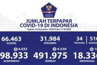 Kasus positif Covid-19 di Indonesia menembus 598.933 orang. /Tim Komunikasi Komite Penanganan Corona Virus Disease 2019 (Covid-19) dan Pemulihan Ekonomi Nasional.
