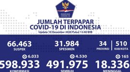 Kasus positif Covid-19 di Indonesia menembus 598.933 orang. /Tim Komunikasi Komite Penanganan Corona Virus Disease 2019 (Covid-19) dan Pemulihan Ekonomi Nasional.