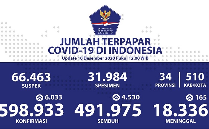 Kasus positif Covid-19 di Indonesia menembus 598.933 orang. /Tim Komunikasi Komite Penanganan Corona Virus Disease 2019 (Covid-19) dan Pemulihan Ekonomi Nasional.