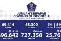 Penambahan pasien terkonfirmasi positif Covid-19 pada Sabtu, 16Januari 2021 bertambah lagi. /Dok. BNPB Indonesia