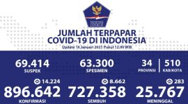 Penambahan pasien terkonfirmasi positif Covid-19 pada Sabtu, 16Januari 2021 bertambah lagi. /Dok. BNPB Indonesia